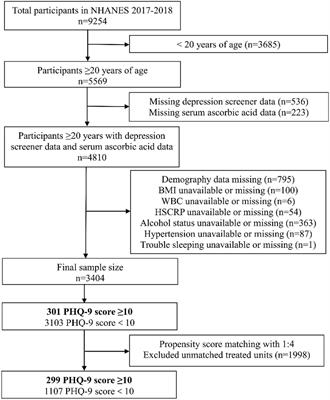 Higher serum ascorbic acid levels are associated with lower depression prevalence in US adults: a case-control study